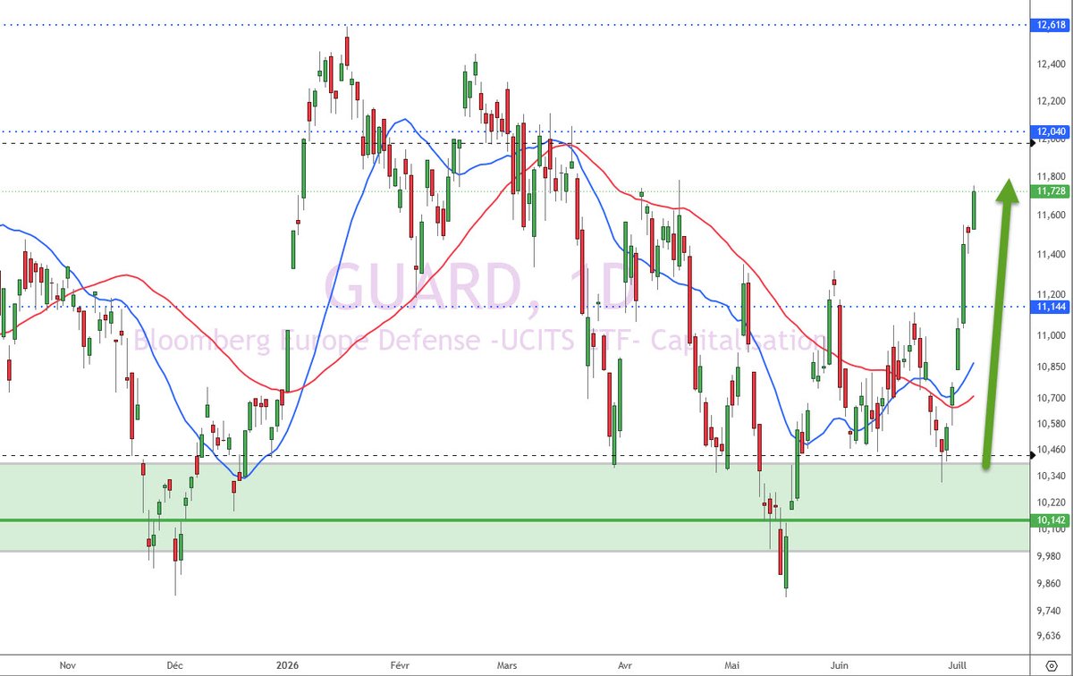 XFenaux's tweet photo. 📢 Brief mood du mardi 7 juillet , voici l'essentiel à retenir 👇

+1.26% hier sur le NASDAQ 100, mais -1% ce matin sur les Futures,
DowJones le plus solide,
L’Europe hésitante surtout le CAC40
Le pétrole se stabilise depuis 1 semaine,
Le secteur de la défense s'envole de +14% en 1 semaine (ça tombe bien, j'ai toujours mon ETF Guard)
Demain les Minutes du FOMC...

Voici le Topo complet 👇

Attention au changement de météo. Après un lundi presque euphorique où l'IA a "ressuscité" et où le Dow a claqué un nouveau ATH au-dessus des 53 000 points, l'ouverture s'annonce nettement plus lourde ce matin. Les futures US reculent d'environ 1%, avec le Nasdaq en première ligne. 
La hausse d'hier se fait déjà rappeler à l'ordre, avant 2 rendez-vous du jour, l'entrée de SpaceX dans le Nasdaq 100 et les résultats préliminaires de Samsung.

🇺🇸 Ce matin les contrats à terme rendent une partie du terrain, le Nasdaq lâchant environ 1%. Rien de dramatique en soi, c'est le genre de respiration logique après un rebond sec sur les semis. Le message reste le même: on est dans un marché nerveux, qui oscille entre "la feuille de route IA est intacte" et "les valorisations sont tendues".

💻 La section actions, le cœur du sujet. Le rebond de lundi était parti des puces. Nvidia a coupé court à une rumeur de retard serveur en affirmant que sa feuille de route est intacte, et Broadcom a bondi en prolongeant son partenariat avec Apple jusqu'en 2031.

Derrière, ça avait giclé sur les fournisseurs d'infra IA: Astera Labs a flambé de plus de 10% après un objectif relevé à 450 $ chez Bank of America, Western Digital a pris plus de 9% et AMD environ 8,5% en séance. 

Sur le S&P, Lam Research, Applied Materials et KLA figuraient parmi les meilleurs après des relèvements d'objectifs de Morgan Stanley. Le signal de fond venait d'Asie: Foxconn a publié des ventes trimestrielles plus fortes que prévu, preuve que la demande IA ne faiblit pas. Le hic, c'est que tout ce beau monde ouvre sous pression aujourd'hui, et c'est justement là que se joue la crédibilité du rebond. 

Le caillou dans la chaussure reste Microsoft, qui supprime 4 800 postes, soit 2,1% de ses effectifs, avec la division Xbox amputée d'environ 1/5ème de ses équipes. Le marché récompense les vendeurs de pelles à l'IA et sanctionne parfois ceux qui creusent. À garder en tête pour trier ses lignes. 

🚀 Le catalyseur du matin. 
SpaceX rejoint officiellement le Nasdaq 100 avant l'ouverture, première société à entrer via la nouvelle règle d'admission accélérée réservée aux méga-introductions.
Et Samsung a déjà livré, avec un résultat opérationnel préliminaire d'environ 89 400 milliards de wons au 2ème trimestre, très au-dessus du consensus proche de 86 000 milliards et en explosion sur un an, dopé par la demande d'IA sur la mémoire haute performance. Le signal est fort pour tout l'écosystème des puces: la demande IA ne faiblit pas. 

🛢️ Pétrole toujours au tapis.
Le Brent a clôturé autour de 72 $ et le WTI à 69 $, proches de leurs plus bas depuis fin février, après que l'OPEP+ a validé une nouvelle hausse de quotas de 188 000 barils par jour et que l'Arabie saoudite a taillé dans ses prix de vente vers l'Asie. Un pétrole bas, c'est de l'oxygène pour la désinflation, mais ça ne suffit pas à porter les indices quand la tech tousse.

₿ Crypto sous l'eau. 
Le Bitcoin évolue autour de 63k$ sous sa MM50 Daily, avec un indice Fear and Greed à 24. 
Strategy a exécuté sa plus grosse vente de BTC à ce jour, 216 millions de dollars. Tant que la MM50 n'est pas reprise, chaque rebond reste fragile.

🇫🇷 Chez nous. Le CAC 40 a du mal ... 
Thales rachète Exail Technologies pour 3,9 milliards d'euros, une offre à 134 € par action, pour 3,9 milliards d'euros. L'offre se fait à 134 € par action, soit une prime de 44% sur le cours du 25 juin. L'objectif est clair: muscler la position du groupe dans la guerre sous-marine et les systèmes de navigation inertielle, avec un axe fort sur la lutte anti-mines par drones, un marché qui pourrait être multiplié par plus de huit entre 2025 et 2030 selon la direction. 
Thales vise plus de 90 millions d'euros de synergies de revenus et de coûts d'ici 2032, avec une opération relutive sur le bénéfice par action ajusté dès la première année. 
À noter en parallèle, une charge exceptionnelle non-cash de 450 millions d'euros au premier semestre, liée à l'arrêt du programme allemand de frégates F126, mais le groupe a confirmé ses objectifs de croissance et relevé ses prises de commandes. 
C'est exactement le type de dossier défense où la thèse structurelle prime sur le prix payé, à condition de laisser respirer le titre après la nouvelle plutôt que de le chasser sur l'annonce.

📅 À surveiller. 
La saison des résultats démarre: PepsiCo le 9, Delta le 10, puis les grandes banques US à partir du 14 juillet avec JPMorgan, Bank of America, Citigroup et Wells Fargo. 
Côté Géopolitique, le calendrier se tend de nouveau : la surtaxe douanière de 10% au titre de la Section 122 expire le 24 juillet, et l'administration pousse ses enquêtes Section 301 pour reconstruire son mur tarifaire. 
Côté taux, le FedWatch donne 24% de probabilité de hausse en juillet et 56% en septembre.

⚡ Mot de la fin
Jesse Livermore le disait : le "gros argent" n'est pas dans l'achat ni dans la vente, il est dans l'attente. Un matin comme aujourd'hui le rappelle brutalement. Hier tout le monde courait derrière le rebond IA, ce matin les mêmes futures rendent 1% avant l'ouverture. Si tu avais tout acheté au sommet de la bougie d'hier, tu commences déjà la journée dans le rouge. La leçon n'est pas de fuir, c'est de laisser le marché venir à ton prix au lieu de le poursuivre, pire quand t'es en FOMO.
Garde tes 3 à 4 titulaires de la semaine comme je les appelle, calibre ta taille, et respecte tes zones. Dans un marché qui change d'humeur en 12 heures, la patience n'est pas de l'inaction, c'est ton meilleur avantage.

J'en parle justement dans ce point des 4 piliers de l'IA :  https://t.co/JzgA9F0Gsb

Si ce Brief du matin vous plait, et ça à l'air, n'hésitez pas à partager.

Je vous souhaite une très belle journée 💪