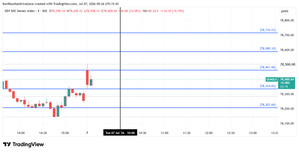 Tradersbuddy07's tweet photo. 🚨 The biggest mistake today won't be buying or selling. It will be believing the market's first move.

📊 SENSEX Sentiment Analysis | 07 July 2026

🔴 Primary Bias: Strong Bearish
⚠️ Hidden Character: Bullish Trap / Conflict

Today's market may look bullish on the surface while institutions quietly distribute into strength.

🎯 Key Decision Levels

🟣 Opening Anchor: 78,462
🔵 Breakout Confirmation: 78,589
🔵 Bullish Expansion: 78,716
🔵 First Support: 78,335
🔵 Major Support: 78,208

⏰ Anchor Time: 10:00 AM IST

The real trade isn't the opening move.
It's how price behaves around 78,462 after the 10:00 AM decision window.

🔥 Sector Rotation

🥇 Pharma
🥈 PSU
🥉 Auto & Consumer

My models suggest this is a classic **Sell-on-Rise** environment unless buyers prove they can sustain above the Opening Anchor.

Remember:

👉 A green candle doesn't always mean a bullish market.
👉 Price can rise while sentiment remains bearish.

The market doesn't reward opinions.
It rewards patience.

💬 What's your view?

Will SENSEX reclaim 78,589 and continue higher, or is this setting up for another Bull Trap?

Comment **"BREAKOUT"** or **"BULL TRAP"** and tell me *why*. I personally read and reply to the most thoughtful market insights.

#Sensex #BSE #StockMarket #Trading #PriceAction #MarketAnalysis #OptionsTrading #SmartMoney #TimeAndPrice #MarketSentiment #TraderPsychology #TradersBuddy