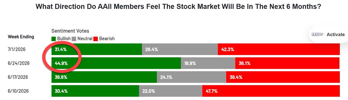 RyanDetrick's tweet photo. AAII bulls crashed more than 13% last week, the most in nearly 5 years.

They did this during the perfectly normal late June swoon period. If you are bullish, you love seeing this. https://t.co/VPbzpv6AAk