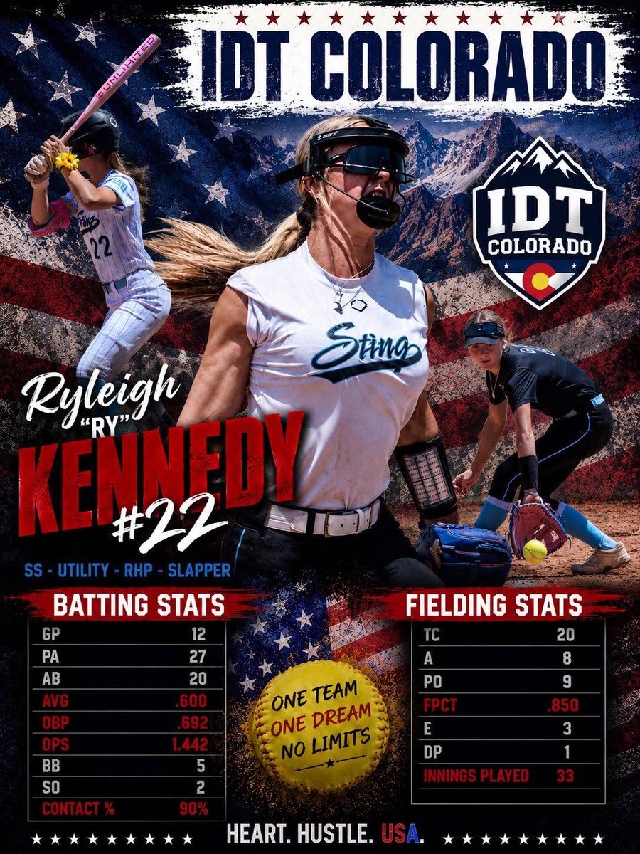Ryleighlyn2028's tweet photo. 2026 Colorado IDT in the books and now prepping for  PGF. For the tourney, my stats are below. What a week it was in Colorado, even trying new positions. I am truly blessed to have the coaches I do who believe in me. I lay it all out for them and my teammates. Thank you to all the College Coaches taking time out of their day to sit and watch our games and even returned a couple times. We appreciate you and your time given to us. Hope to see you at PGF! Let's go Sting!! @SCAThomasGrimm @BoulderIDT @nicolet294 @PrepSoftball @DiamondAddicts @UCSD_CoachP @coachalyssarazo @CoachAJ10 @AztecSoftball @MontanaGrizSB @BroncoSportsSB @OregonSB @UWSoftball @CoachTarr @LF16Ucla @MelyssaLombardi  @softballhype @SoftbalAmerica @Softball_Home @IHartFastpitch @SBRRetweets @LineDsoftball @RecruitMatador @tagupSoftball @BeThatPlayer1 @Inland_Sports @GopherSoftball @JessicaAllister  #slapper #pitchersareathletestoo #shortstop #speed #fast #causingchaosonbases #queenofchaos #beaunicorn #dontlimityourself #onepercentbetter #catchmeifyoucan #uncommitted #stayhumble #bekind #workharder #nodaysoff #noexcuses