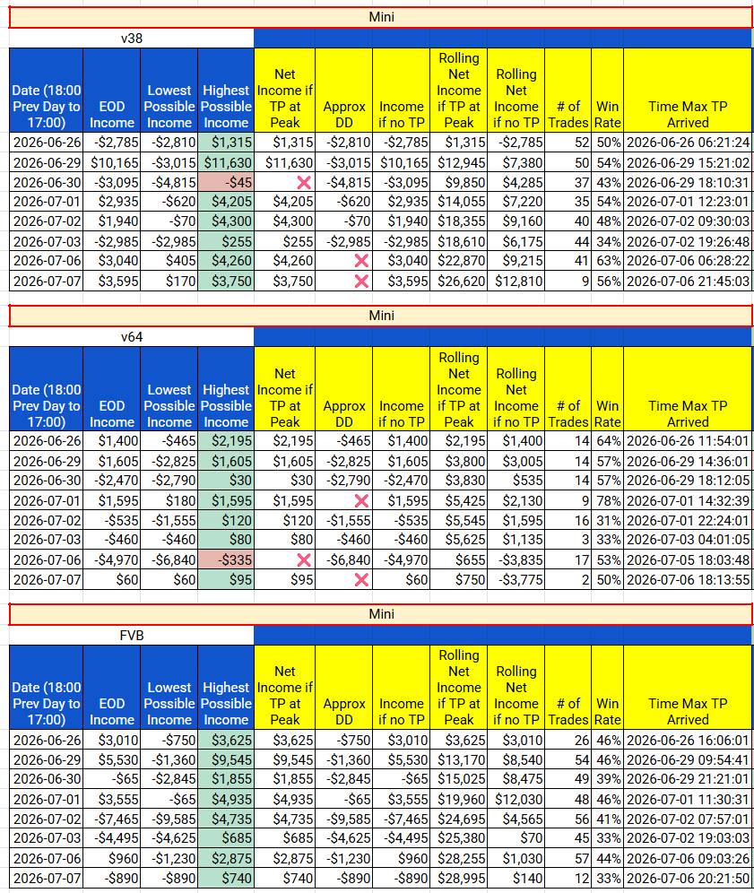 lastadam's tweet photo. no daytrade tonight, let the algobots do all the work

these are actual NinjaTrader runs, not TradingView Strategy Tester backtesting

#NQ_F #ES_F

https://t.co/uYaOE7mEHQ https://t.co/lLzriPVo97