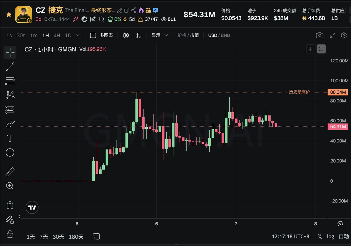 BTCOld8's tweet photo. 两军交锋，最终还是要看将军的对垒！

在土狗 #meme 的世界里，每个阶段能存活的持续盘只有一个，无论是BSC还是SOL，刚开始龙头带节奏和热度，会有很多跟风的盘子出现，热闹过后，只有龙头能继续共识

这波SOL的龙头大神就是 $ANSEM ，其他小鬼全都没了，一路新高来到了4亿市值

BSC还在祛魅阶段， $TCC 已经跌回了1000多万，税盘 $CZ 也归零了，只有无税龙头 $CZ 还在5000万坚挺

接下来的剧情大概率是BSC只剩 #CZ 这一个盘子表演，然后就是 #ANSEM 和CZ的正面交锋，就看谁的共识和狗庄更硬

目前个人觉得CZ的市值更低，空间预期更大，回调看情况会准备屯一些，除非BSC直接认输，不抢这波流动性了！