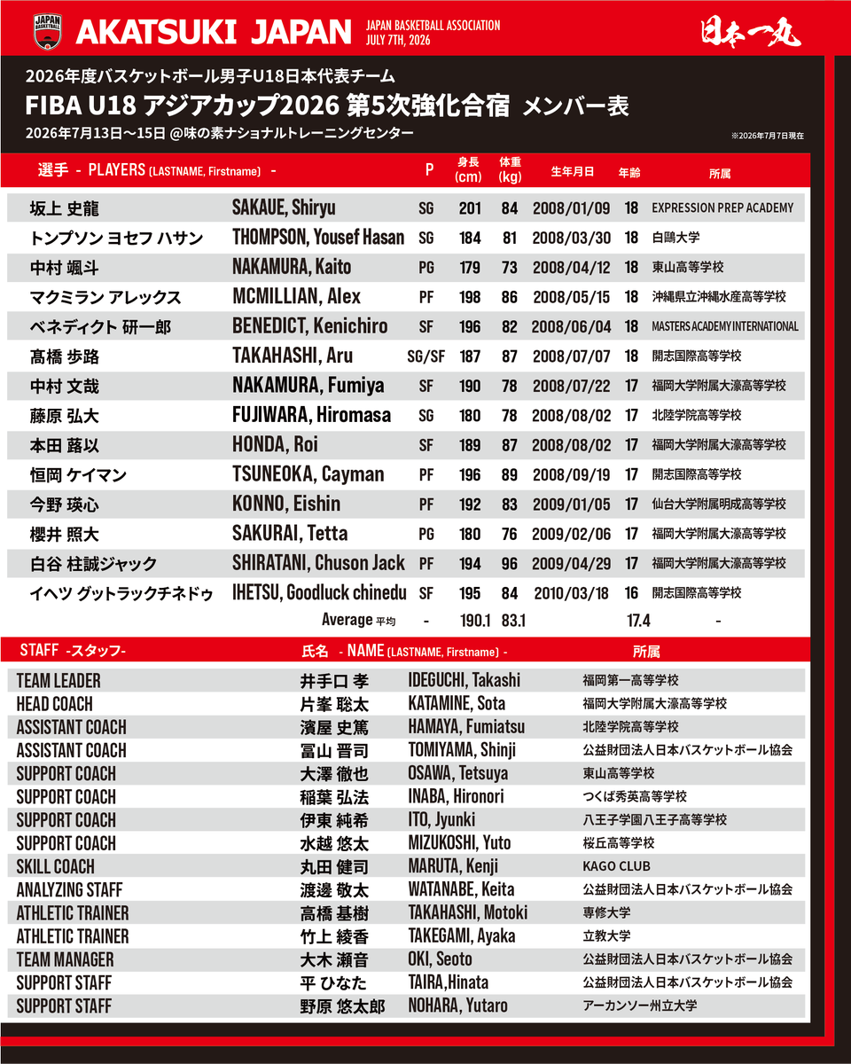 JAPAN_JBA's tweet photo. 🇯🇵#AkatsukiJapan 男子U18日本代表🇯🇵

2026年8月にインド・アーメダバードで開催される「FIBA U18アジアカップ2026」に向け、7月13日（月）より男子U18日本代表チームの第5次強化合宿を実施いたします。

🔽詳細はこちら🔽
https://t.co/ybbs0nkUoN

#FIBAU18 https://t.co/qr8mnUaE3i