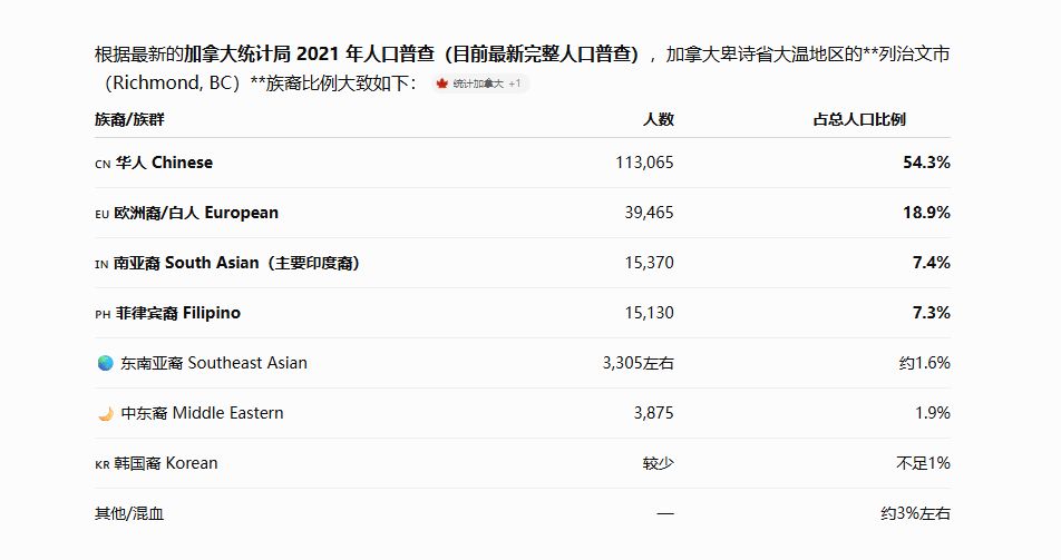 YingeAI's tweet photo. 列治文华人占比54%，北美华人比例最高的城市。
市长不是华人，华人议员被白人、印度人歧视，骑在头上拉屎，毒品屋建在华人社区。
事实证明，一群华人似乎是一群猪？ https://t.co/1IUF1altRb