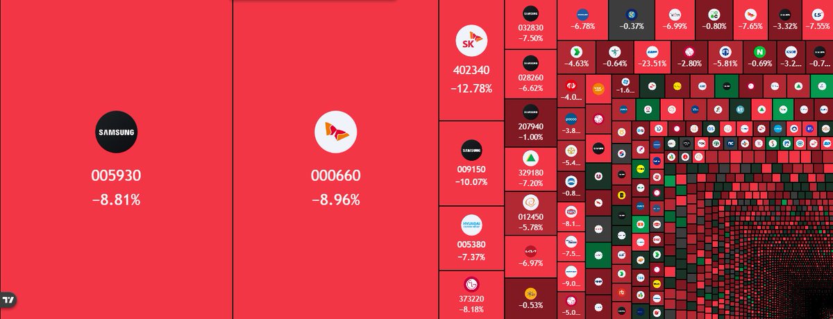 thisisksa's tweet photo. KOSPI BLOODBATH 🚨

South Korea's KOSPI plunged nearly 6.7%, forcing the Korea Exchange to briefly halt program selling as panic swept through the market.

Samsung: -9%
SK Hynix: -9%

Together, the two memory giants erased roughly ₩280 trillion ($200B+) in market value today. https://t.co/cnrQpBioGR
