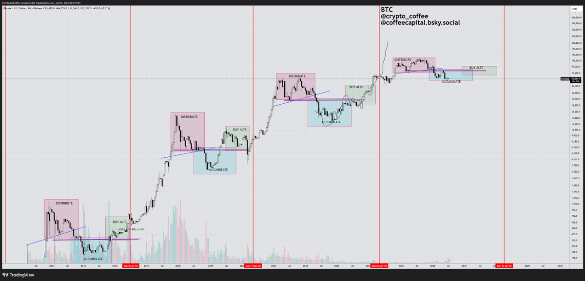 Crypto_Coffee's tweet photo. bitcoin:native 
There are teens buying #bitcoin who weren't born when I started.
This chart hasn't let me down in 3 cycles.
The pattern repeats.
Imajin not trusting the process. https://t.co/mdYSoHA9YS