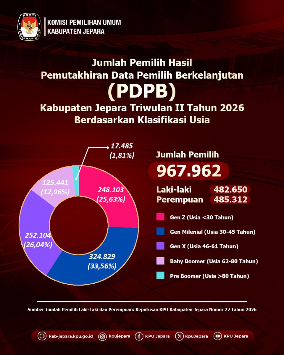 KpuJepara's tweet photo. #TemanPemilih...
KPU Kabupaten Jepara menetapkan jumlah pemilih dalam Pemutakhiran Data Pemilih Berkelanjutan (PDPB) triwulan II 2026 sebanyak 967.962 pemilih, terdiri atas 482.650 pemilih laki-laki dan 485.312 pemilih perempuan.

@KPU_ID 
@KPU_Jateng 

#KPUMelayani
#KPUJepara https://t.co/urWn5X9eWG