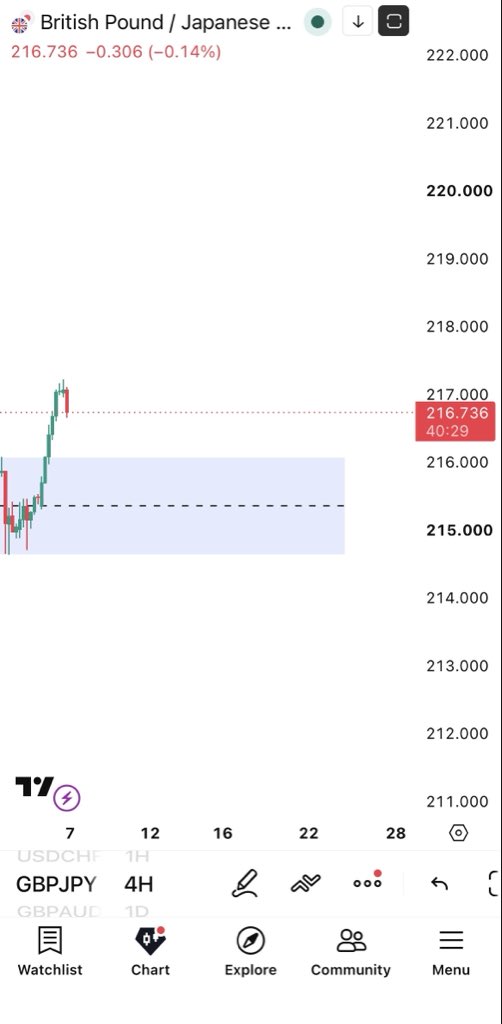 CHforex1's tweet photo. السوق يمنح الفرص يوميًا، لكن ليست كل فرصة تستحق الدخول.

هذه المنطقة تحت المراقبة على GBPJPY، والقرار سيكون بعد ظهور التأكيد.

إدارة المخاطر أولًا، ثم تأتي الأرباح. https://t.co/foOcyTxtha