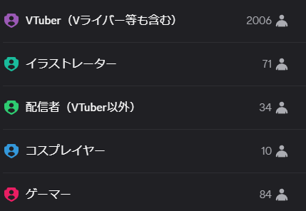 v_note_'s tweet photo. 📢GGC Vnote Discordサーバー参加者募集中
既に
VTuber：2,006人
イラストレーター：71人
配信者：34人
コスプレイヤー：10人
ゲーマー：84人
参加しているサーバーにあなたも参加しませんか？

新しい交流の輪が広がるかもしれません！

🔗参加はこちら
https://t.co/2Y7smFlvRQ

#GGCVnote https://t.co/y7T7U39srP