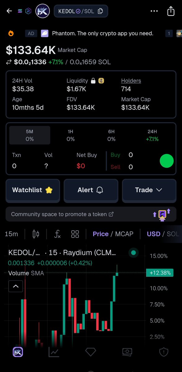 chaxeval's tweet photo. Holdingba piece of this rear gem 💎 is really amazing.

No fomo
No rug pull
Organic holders 
Healthy chart 

Hold $kedol the native token of @kedolik_swap 

Ca: FUHwFRWE52FJXC4KoySzy9h6nNmRrppUg5unS4mKEDQN https://t.co/fjwwRbimCI