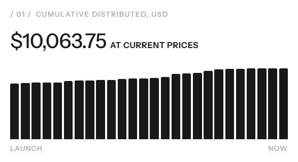 TheIndexFi's tweet photo. $Index just crossed $10,000 in total distributions.

Over 5 figures in tokenized stocks paid out to holders for the first time.

 0x56910d4409f3a0c78c64dd8d0545ff0705389870 https://t.co/H66YJ86HDP