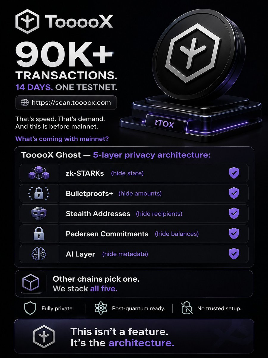TooooX_TOX's tweet photo. 90K+ transactions. 14 days. One testnet.
https://t.co/7IlS8dfMZ3

That's speed. That's demand. And this is before mainnet.

What's coming with mainnet?

TooooX Ghost — 5-layer privacy architecture:
→ zk-STARKs (hide state)
→ Bulletproofs+ (hide amounts)
→ Stealth Addresses (hide recipients)
→ Pedersen Commitments (hide balances)
→ AI Layer (hide metadata)

Other chains pick one. We stack all five.

Fully private. Post-quantum ready. No trusted setup.

This isn't a feature. It's the architecture.
#Tox #tTOX #TOOOOX