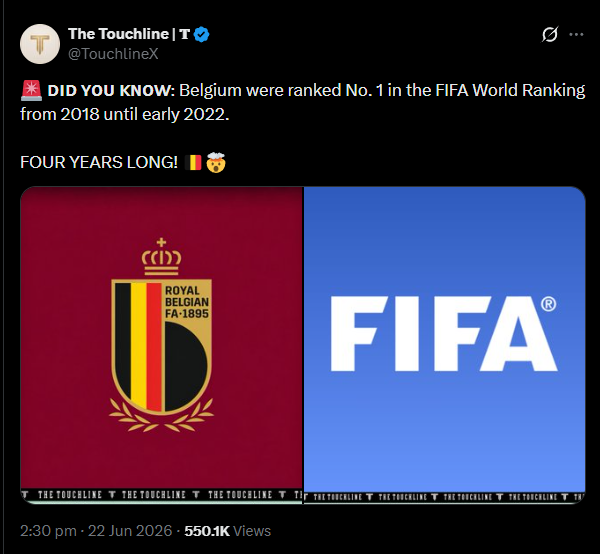 Princ4ss_Al1ce's tweet photo. @RocksteadyXXX @HaterReport Even though they did not win the World Cup, Belgium was number 1 in the Fifa WORLD Ranking for four years in a row and was largely considered one of the best teams ever, and they're arguably still one of the strongest teams. Cry harder. https://t.co/tbcCia6DzD