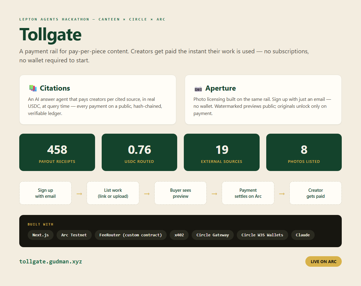 Tollgatewd's tweet photo. Just submitted Tollgate to the @thecanteenapp x @circle x @arc Lepton Agents Hackathon 

Tollgate is a payment rail for pay-per-piece content — creators get paid the instant their work is used. No subscriptions. No wallet required to start.

Two live products, one rail:

📚 Citations — an AI answer agent that pays creators per citation, in real USDC on Arc, at query time. Every payment is on a public, hash-chained, verifiable ledger.

📷 Aperture — a photo-licensing sidecar. Sign up with just an email (no wallet), upload or link a photo, get a watermarked preview, get paid the second someone licenses the original.

One login. One dashboard. Earnings from both products, aggregated by wallet.

Built on Next.js + Arc testnet, a custom FeeRouter smart contract, x402 for machine-payable settlement, Circle Gateway + custodial wallets for keyless onboarding, and Claude powering the answer agent.

Live now:
🔗 https://t.co/UUWQgHOftY
🔗 https://t.co/T0kG0qNvv9

Try it, list something, ask it a question — and tell me what breaks