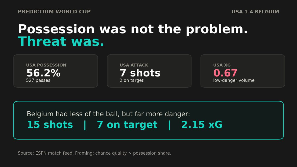 PredictiumAI's tweet photo. USA fans are looking for one answer after 4-1 vs Belgium.

The data points to a simple one: possession wasn't the problem. Threat was.

USA had 56% possession and 527 passes. Belgium had 15 shots, 7 on target, and 2.15 xG to USA's 0.67.

#USMNT #WorldCup2026 https://t.co/GdPrb23QYa