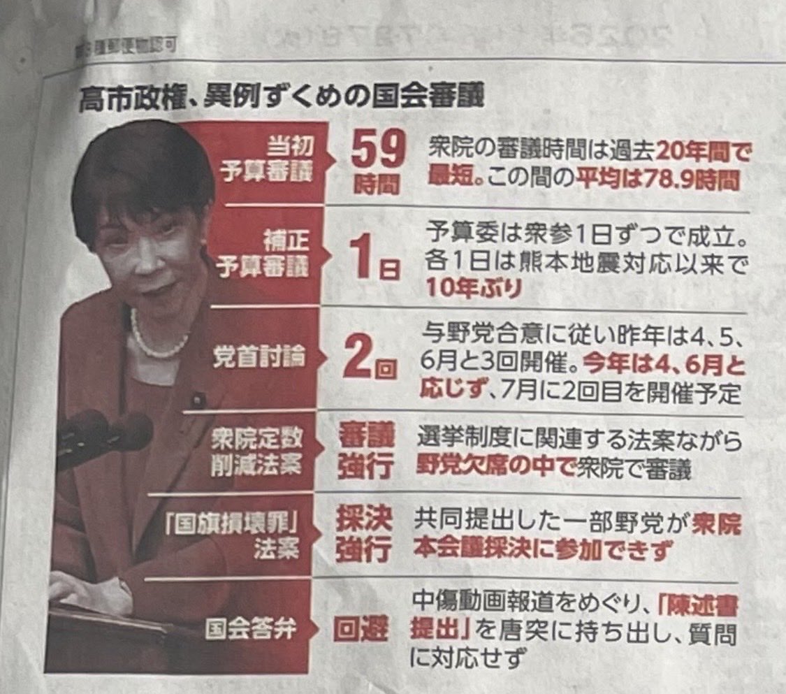 wanpakuten's tweet photo. 朝日新聞（7日付）が、国会空転の理由は“高市首相の国会軽視”にあると指摘している。

《予算委員会の審議時間は、過去20年間の平均78.9時間を大幅に下回る、59時間という異例の短さ。さらに補正予算はわずか1日（10年ぶり）、党首討論もわずか2回のみ》

…審議短縮、野党切り捨て、強行採決のオンパレードは、透明性と熟議を完全に無視した独裁だろう。国民の声が反映される余地なんてない。

これでよく言えたな💢👇
「国会から出席の求めがありました時には、出席して誠実に答弁してまいりました」