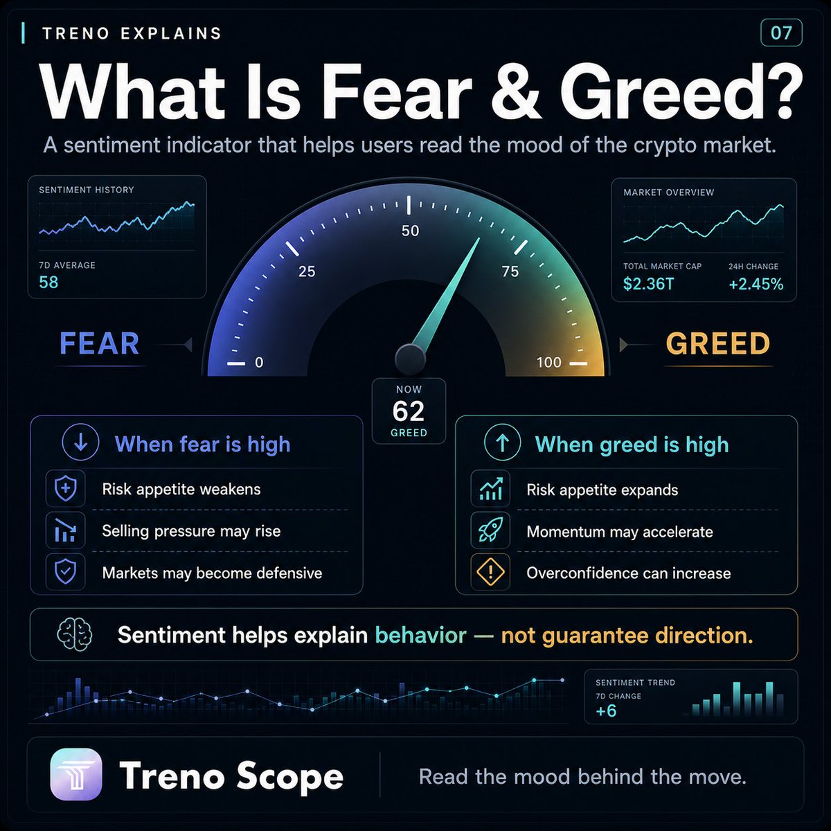 TrenoScope's tweet photo. Treno Explains: What is Fear & Greed?

Fear & Greed is a simple way to read market emotion.

When fear is high, the market may be more defensive.

When greed rises, optimism and risk appetite often increase.

It should never be used as a standalone trading signal — but it can help users understand how the market is feeling.

#TrenoExplains #CryptoEducation #FearAndGreed #MarketSentiment #TrenoScope