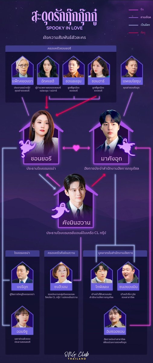 ONG_ClubTH's tweet photo. #องอัปเดต 260706 | #옹성우 #ONGSEONGWU

ผังความสัมพันธ์และคาแรกเตอร์แบบเต็ม ๆ ของ “คังมินฮวาน” ที่รับบทโดย #องซองอู มาแล้วค่า! 👀

เตรียมพบกับการพลิกบทบาทครั้งสำคัญของ องซองอู ในบทตัวร้ายที่ร้ายแบบสุด ๆ 😈🔥 พร้อมพาไปลุ้นกับความสัมพันธ์รักสามเส้าร่วมกับ #พัคอึนบิน และ #ยังเซจง ที่จะทำให้เรื่องราวเข้มข้นยิ่งขึ้น รอติดตามกันได้เลย!!!

𝐊𝐚𝐧𝐠 𝐌𝐢𝐧𝐡𝐰𝐚𝐧'𝐬 𝐂𝐡𝐚𝐫𝐚𝐜𝐭𝐞𝐫

"ถ้าเป็นสิ่งที่ต้องการ ก็ต้องคว้ามาไว้ในมือให้ได้ ถึงจะหายค้างคาใจ"

คังมินฮวาน
วัย 30 ปี

ทายาทของ 𝘾𝙇 𝙂𝙧𝙤𝙪𝙥 กลุ่มธุรกิจโรงแรมและรีสอร์ทชั้นนำของประเทศ และเป็นประธานบริหารโรงแรม 𝘾𝙇 𝙍𝙖𝙮𝙢𝙤𝙣𝙙 ผู้ที่มีพร้อมทั้งสมองอันชาญฉลาด รูปลักษณ์ที่เซ็กซี่ ทักษะการพูดที่ทั้งอ่อนโยนและมีเสน่ห์ ภายนอกดูเหมือนเป็นผู้ชายที่สุภาพและมีเหตุผล แต่ภายในกลับเป็นผู้ชายน่ากลัวที่เต็มไปด้วยความทะเยอทะยานและปมด้อย

เขาเป็นคนที่มีปมในใจอยากได้รับการยอมรับและความรักจากทั้งพ่อแม่และบริษัท เพราะเหตุนี้ หากเป็นการทำเพื่อบรรลุเป้าหมายของตัวเองแล้วล่ะก็ เขาก็พร้อมที่จะต้อนใครบางคนให้จนมุมหรือแม้แต่ทำร้ายคน ๆ นั้นได้ ถึงแม้จะเป็นสายเลือดเดียวกัน หรือคนที่เขารักก็ตาม มินฮวานเป็นนักวางแผนผู้รอบคอบไร้ที่ติ เขาสามารถทำให้อีกฝ่ายเกิดความไว้วางใจ และอาศัยจังหวะที่อีกฝ่ายเริ่มลดการระวังตัวเข้าโจมตีในจุดที่ไม่ทันคาดคิด

🏠https://t.co/GOLHUKoYBy

โรแมนซ์ลึกลับสุดอลหม่าน <𝙎𝙥𝙤𝙤𝙠𝙮 𝙞𝙣 𝙇𝙤𝙫𝙚> ออกอากาศตอนแรก วันเสาร์ที่ 18 ก.ค. เวลา 21.10 น. | ช่อง 𝙩𝙫𝙉 | ซับไทยทาง 𝙉𝙚𝙩𝙛𝙡𝙞𝙭 📺