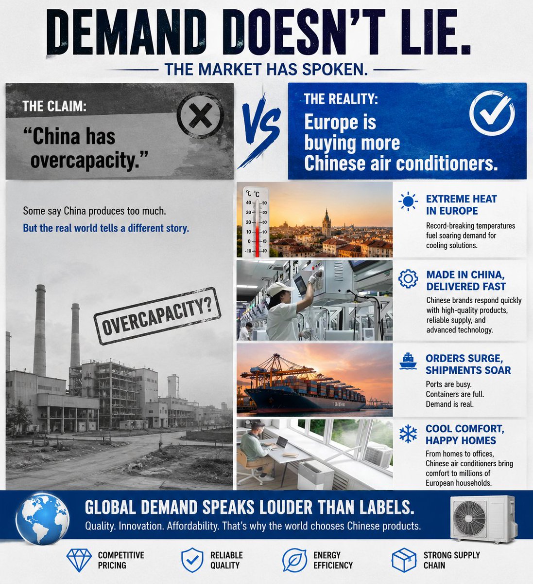 youlandas's tweet photo. Demand doesn't lie.

When Europe needed more cooling this summer, Chinese manufacturers responded with reliable products and fast delivery. Real demand—not rhetoric—is what drives global trade.

#condition #china https://t.co/7GTM9YocdQ