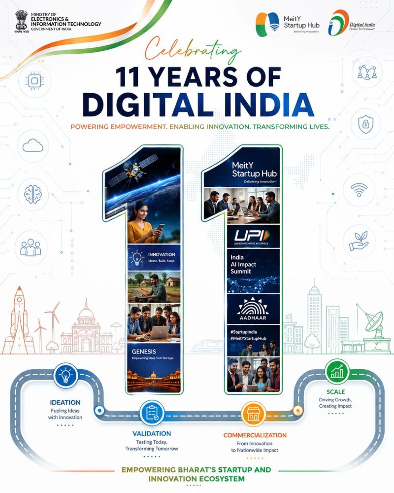 meitystartuphub's tweet photo. As Digital India Corporation completes 11 transformative years, MeitY Startup Hub celebrates the vision of making innovation accessible to every aspiring entrepreneur across the country. https://t.co/MIoOu54fGX