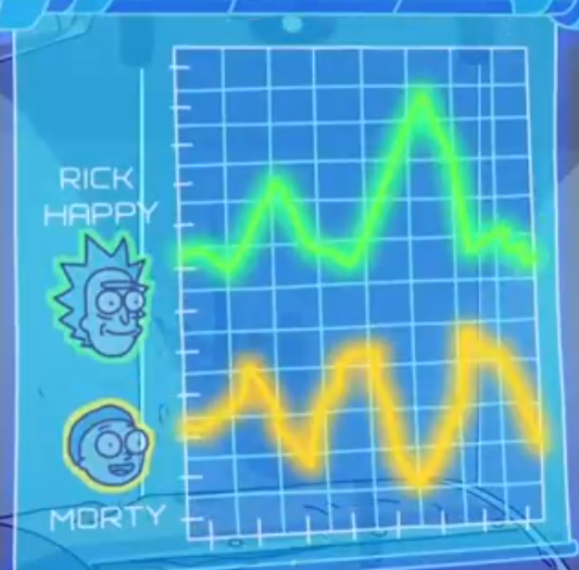 Megaseed_8's tweet photo. I sincerely hope this chart is somewhat not entirely true or has a different explanation. Like, it's how Morty's upset makes Rick happy.😭😭😭 What do you mean that you'll be happier when Morty is not around? NOOOOOOOOOOOOOOOOOOO https://t.co/Ms6LPP6xaO