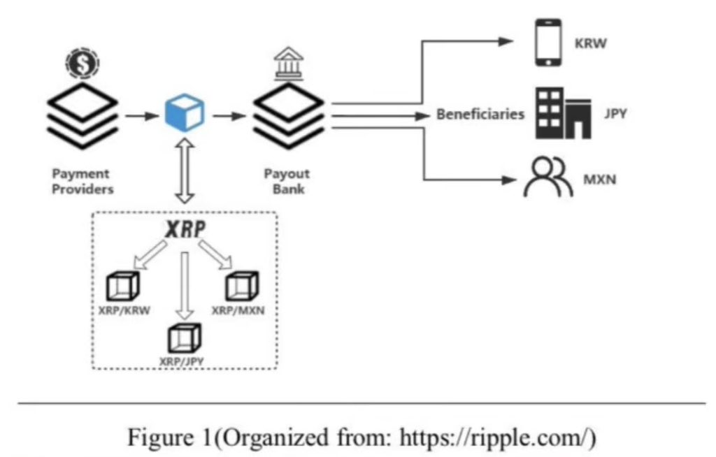 SMQKEDQG's tweet photo. ‼️ THE DEMAND FOR XRP AS A BRIDGE CURRENCY SUPPORTS HIGHER PRICES AS THE NETWORK SCALES ‼️

XRP’s bridge mechanism turns the token into the key intermediary that moves value between unrelated currencies and gateways.🌁

Every time it is used this way, XRP must be acquired on one side and sold on the other.🔑

This generates real trading volume and deepens liquidity across XRP pairs on exchanges and platforms.🌊

The security function adds a separate but compounding layer of demand as all accounts require XRP reserves to exist and operate.🔑

Every transaction on the XRPL also destroys XRP as fees.

These burns are negligible with current usage.

However, they will accelerate significantly as the network adds bank-level volume globally.📈

Ripple’s own analysis states the business case clearly.

The model assumes that wider protocol adoption will increase demand for XRP.💸

That demand is expected to produce price appreciation.✅

Bridge usage drives transactional liquidity and volume.💯

Security requirements ensure even basic network participation consumes XRP.

As more payments use XRP to connect different currencies and gateways, the flow of demand increases.⬆️

As more participants seek XRP as a bridge, the price per token will rise because bridging capabilities represent a valuable and unique utility.🔒

“If every currency is liquid to XRP, it is also liquid to other currencies.”🎯

Documented below.📝👇
