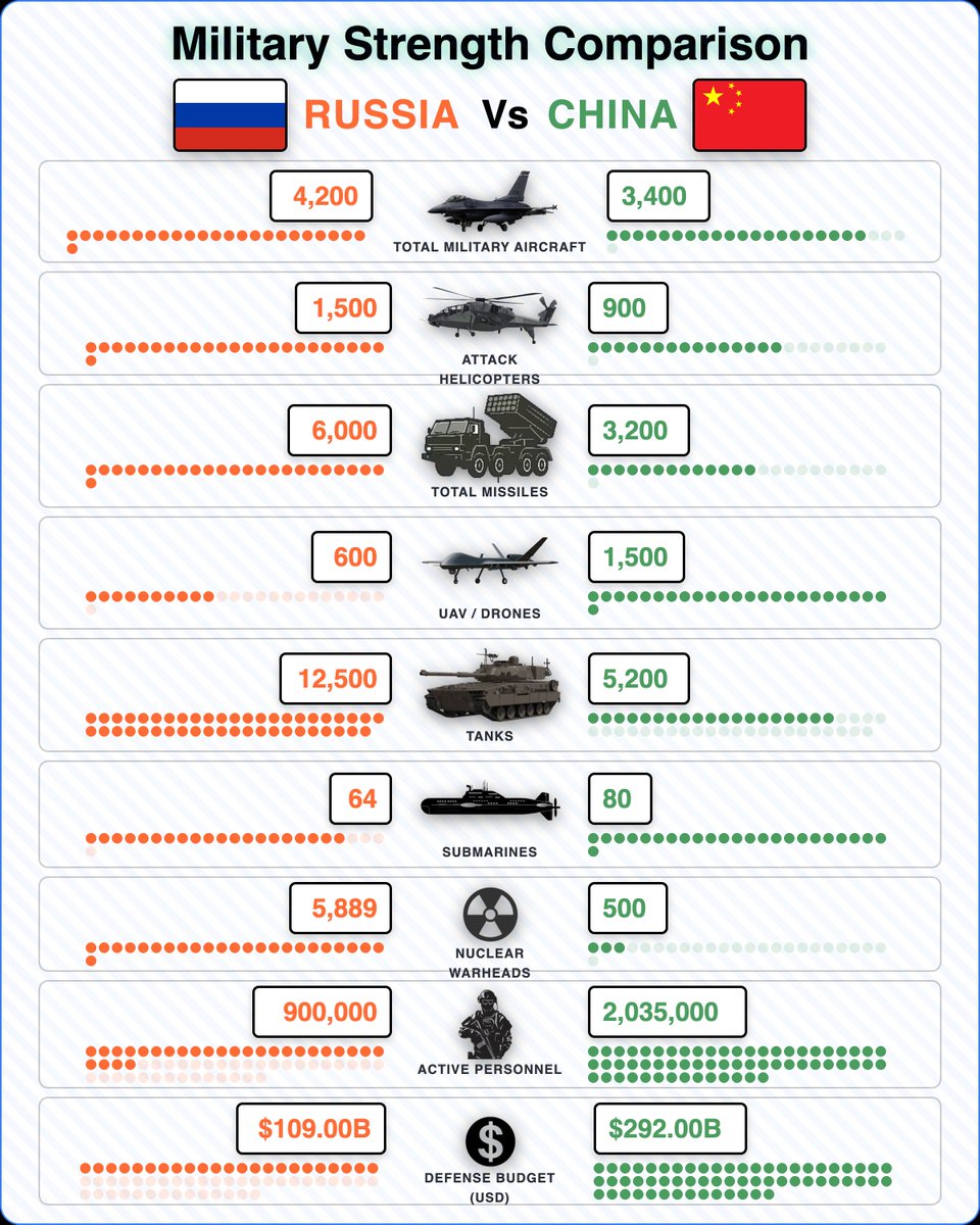stat_strike's tweet photo. Russia vs China Military Strength Comparison 2026
Russia vs China Military Strength Comparison 2026

Compare Russia vs China military strength in 2026, including defense budget, active military personnel, fighter jets, tanks, naval power, missile systems, air force, nuclear forces, military technology, and overall defense capabilities in this detailed comparison.

#Russia #China #MilitaryComparison #MilitaryPower #Defense