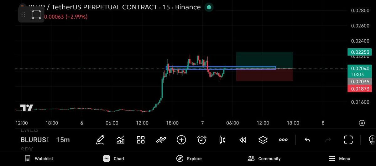 Empires192064's tweet photo. #BLUR/USDT LONG SETUP 

📊 Leverage 25x to 50x
📌 Entry zone 0.02040

Target TP1: 0.02085
Target TP2: 0.02150
Target TP3: 0.02250

⛔️ SL: 0.01872

Risk Management is Key 🔑 https://t.co/kVGSZJG25z