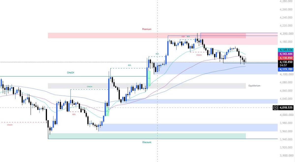 NeonEdgeFX's tweet photo. Gold entered a short-term correction — here’s the level AZZAM is watching.

📌 Price rejected resistance and pulled back to retest EMA50 support. Key levels:

🟢 Support zone: Holding = uptrend continues

🔴 Support break = deeper correction ahead

📏 Above EMA200 → overall trend still bullish

📌 AZZAM’s take: Multiple rejections at resistance increase risk. The smart move is to wait for a confirmed reaction at support, not chase price.

Most traders lose because they enter too early. Let price prove itself first.

👉 Get the same analysis before your next trade — link in bio.

#XAUUSD #GoldForecast #DayTrading #SupportAndResistance