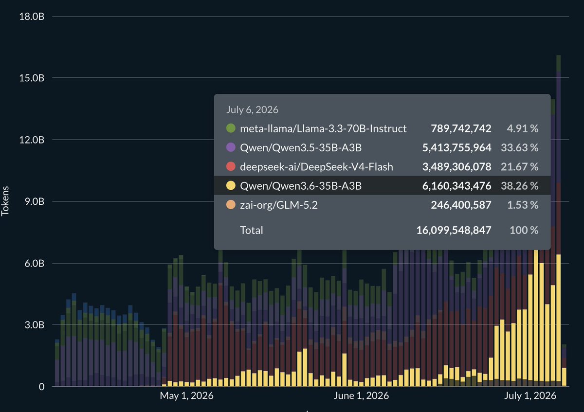gregosuri's tweet photo. @ovrclk_ @akashnetAI Settled at 16B tokens a day, with one less model.

@akashnetAI provides a highly-reliable and efficient inference service. https://t.co/lnwqR8naoe