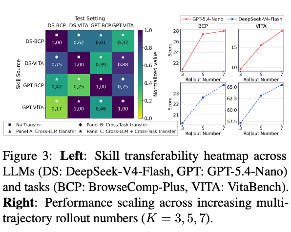 Chinazhidx's tweet photo. 🚨RESEARCH: #AntGroup × HKUST introduce Skill-MAS
Evolve multi-agent orchestration into reusable Meta-Skills—without LLM parameter updates.
Frozen frontier LLMs improve through execution, reflection, refinement.
Leads across 4 complex benchmarks with cross-task/model transfer. https://t.co/ktVxvf4S6v