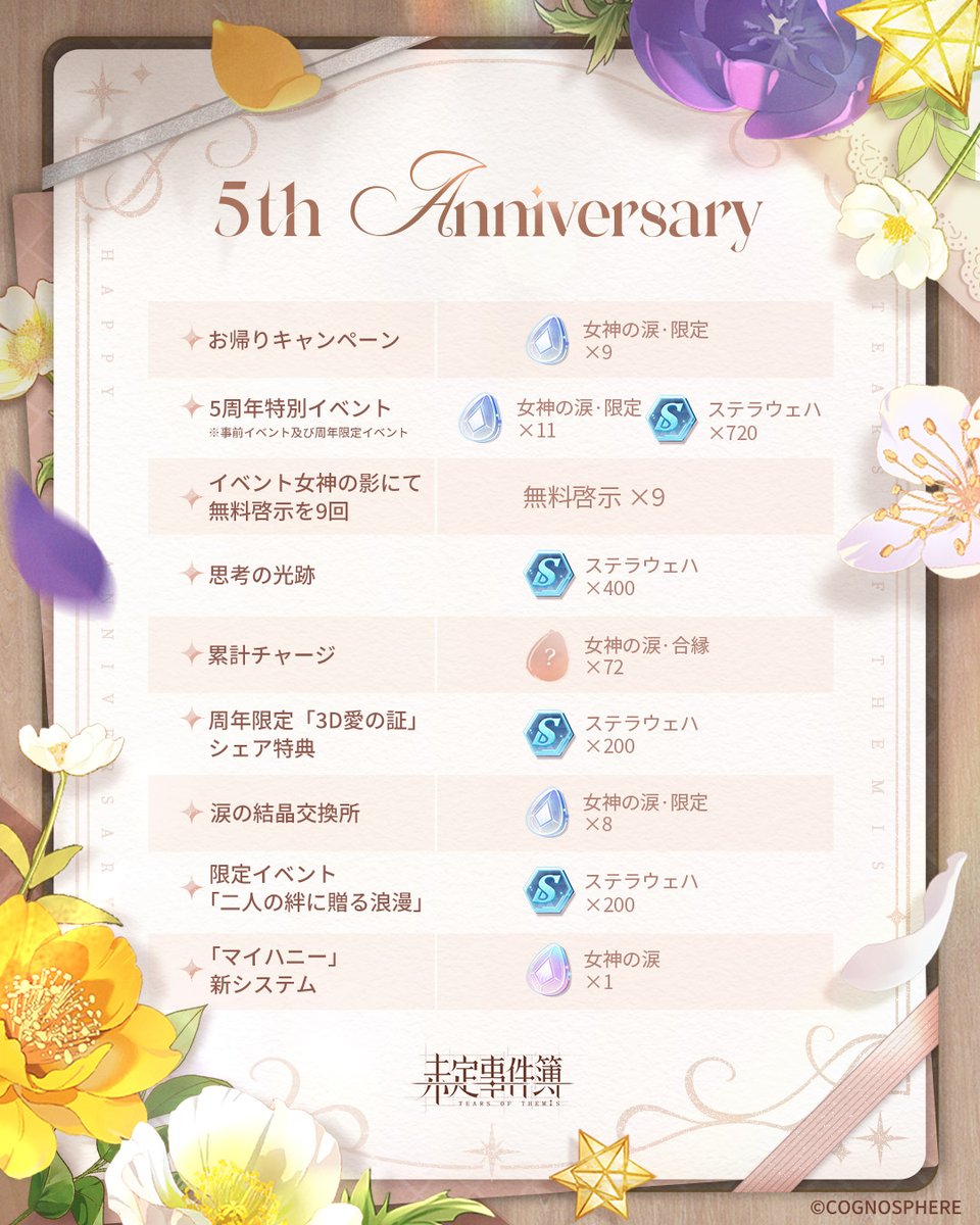 TearsofThemisJP's tweet photo. ✦#未定事件簿五周年 特典一覧✦

5周年シリーズイベントに参加すると、合計でステラウェハ×7460、女神の涙·限定×40、女神の涙·合縁×72などの特典を獲得できます！

#未定事件簿 https://t.co/kl1ckuB4Wg