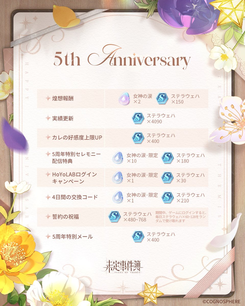TearsofThemisJP's tweet photo. ✦#未定事件簿五周年 特典一覧✦

5周年シリーズイベントに参加すると、合計でステラウェハ×7460、女神の涙·限定×40、女神の涙·合縁×72などの特典を獲得できます！

#未定事件簿 https://t.co/kl1ckuB4Wg
