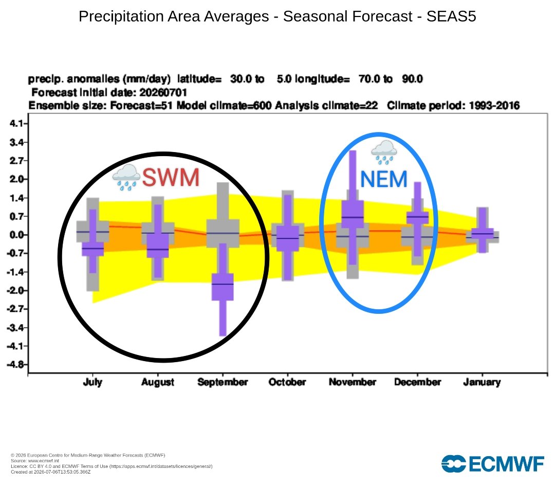 PIW44's tweet photo. 7 July 2026: ECMWF SEAS5 Just Dropped: Spiking Northeast Monsoon Forecast for Oct-Dec period, Positive Indian Ocean Dipole by Aug/Sep!

​1. Macro Climate Drivers (SON 2026)
2. SWM Outlook: July - September
3. Northeast Monsoon Outlook Tamil Nadu (Oct-Dec) https://t.co/wSEguOYttg https://t.co/j7X1JEFu87