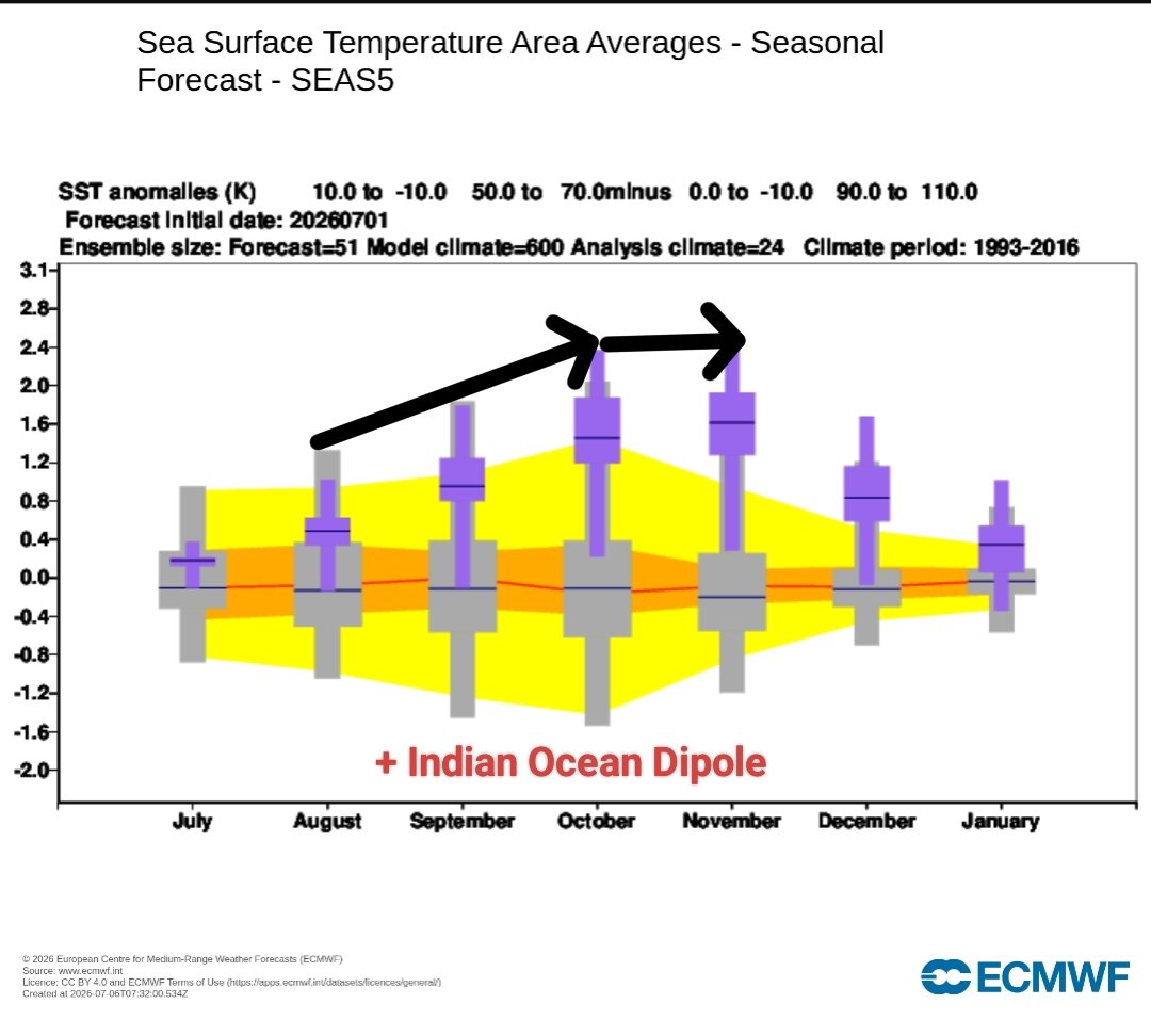 PIW44's tweet photo. 7 July 2026: ECMWF SEAS5 Just Dropped: Spiking Northeast Monsoon Forecast for Oct-Dec period, Positive Indian Ocean Dipole by Aug/Sep!

​1. Macro Climate Drivers (SON 2026)
2. SWM Outlook: July - September
3. Northeast Monsoon Outlook Tamil Nadu (Oct-Dec) https://t.co/wSEguOYttg https://t.co/j7X1JEFu87