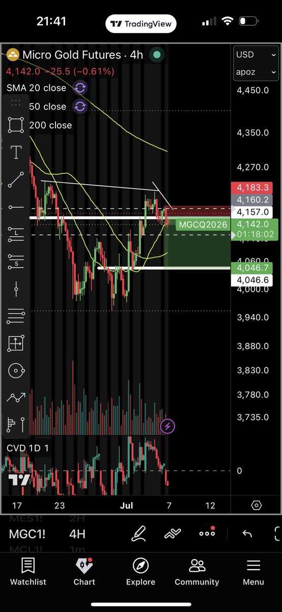 d0d3ro's tweet photo. Signed out so can see more. Price failing to go higher. Lower lows on higher time frame. Could plummet more. 4hr bearish for me. Cute retracement though. https://t.co/lHU0299n4N