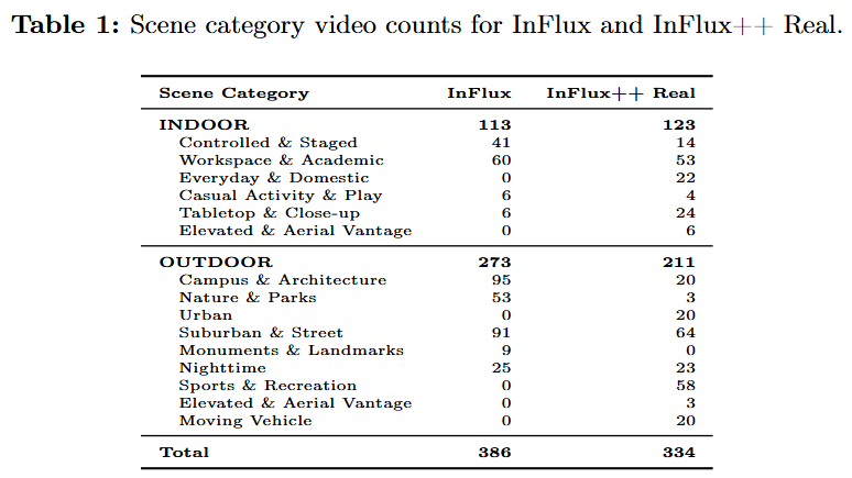 zhenjun_zhao's tweet photo. InFlux++: Real and Synthetic Data for Estimating Dynamic Camera Intrinsics

@ErichLiang, Caleb Kha-Uong, Chinmaya Saran, Sreemanti Dey, David W. Liu, Junhan Ouyang, Benjamin Zhou, @jiadeng

tl;dr: synthetic video dataset + real-world benchmar

https://t.co/e0EaRWDWe9 https://t.co/QbceZuhNEJ