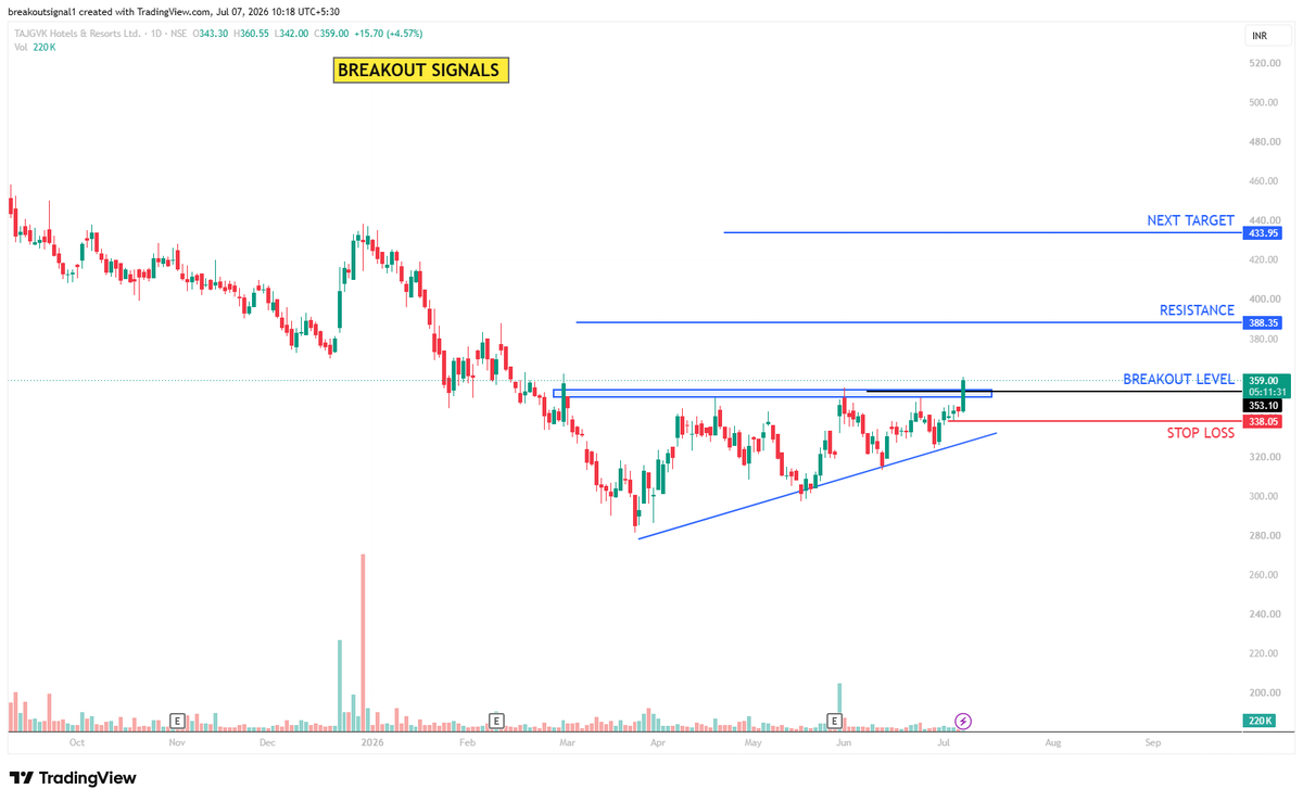 Breakoutsignal1's tweet photo. 🚨 TAJGVK HOTELS
Technical View
📍Resistance: ₹388
📍Support: ₹338
Price has broken above the breakout zone. Holding above ₹353 may keep the trend positive, while ₹388 remains the key hurdle.
📈 https://t.co/nK5kY9uiXf
#BreakoutSignals #TechnicalAnalysis https://t.co/OylMrES1Av