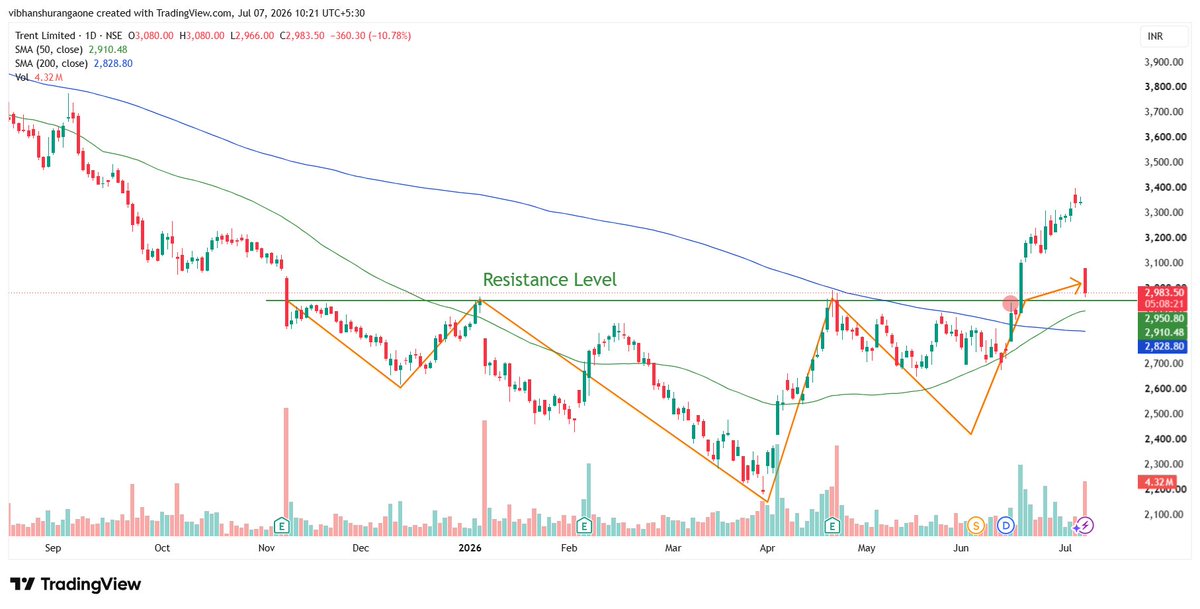 VG_insight's tweet photo. 🚨 #Trent After Giving Good #Q1Update 🔼
Stock Crashed By Almost 11%📉, Near 50 Days SMA Level.
Your Main Focus Is On Revenue Inc. Per SQ.FT. 👀
If This Growth Is Good, Then
Stock Move Like Crazy.📈
Keep An On #Q1FY27 Results
#StocksInFocus https://t.co/QkMNXsEPlK