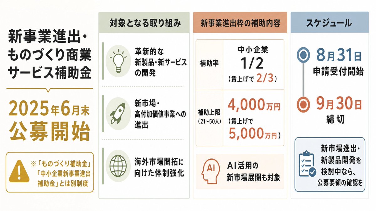 kemtch's tweet photo. 今年6月末、新しい補助金の公募が始まりました。
「新事業進出・ものづくり商業サービス補助金」という制度です。

「ものづくり補助金」や「中小企業新事業進出補助金」と名前がよく似ていますが、公式サイトには、これらとは異なる補助金であると明記されています。
名前だけで判断して読み飛ばすと、新しい選択肢を見落とすことになりかねません。

対象になるのは、革新的な新製品・新サービスの開発、既存事業とは異なる新市場や高付加価値事業への進出、海外市場開拓に向けた体制強化に取り組む中小企業です。
3つの枠があり、たとえば新市場への進出を目的とする「新事業進出枠」では、補助率は中小企業者で2分の1、一定の賃上げを行う場合は3分の2です。
従業員21〜50人規模の会社であれば、補助上限は4,000万円、賃上げ要件を満たす場合は5,000万円になります。
AIを活用した新しい市場展開も、この枠の対象になり得ます。

申請の受付は8月31日から、締切は9月30日です。
まだ時間はありますが、新市場への進出や新製品開発を検討しているなら、公募要領に目を通しておく価値があると思います。

早めのご相談お待ちしてます。