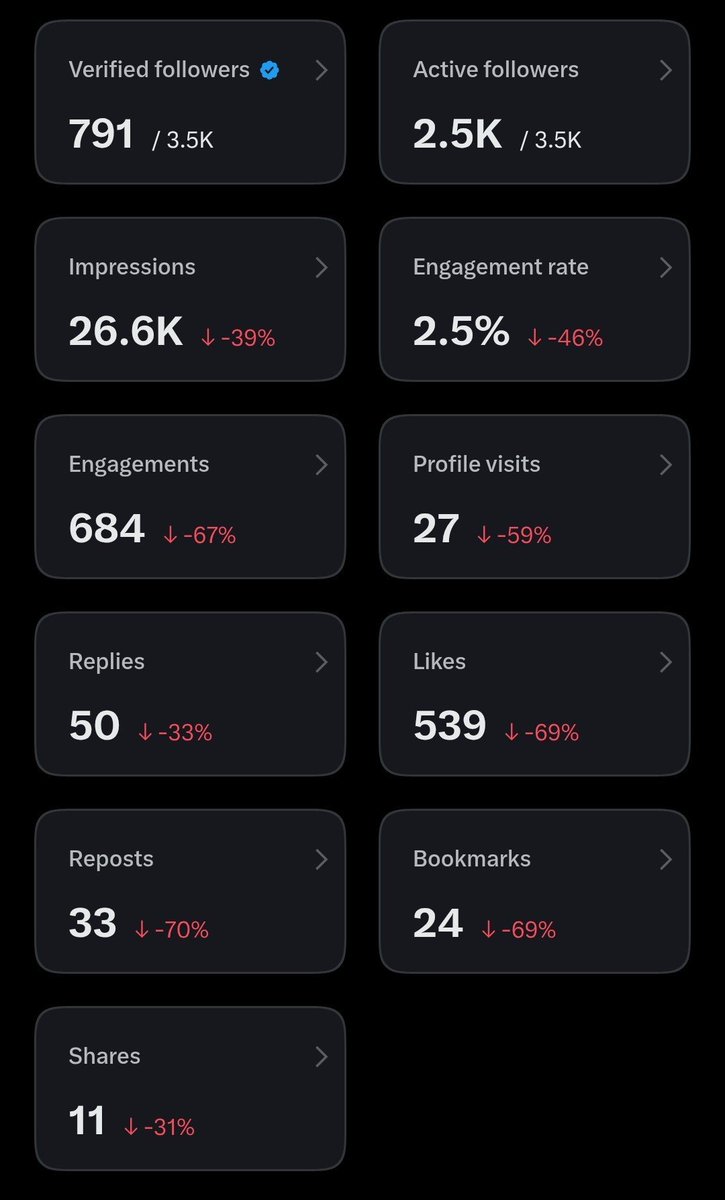 supremerebel7's tweet photo. 📊 Daily Analytics Recap | Day 6 | Jul 6

Spent some quality time with my family yesterday, so I wasn't very active on X. ❤️

The numbers may dip, but consistency never does.

Back to the grind. Bigger days ahead. 🚀📈 https://t.co/6JQVWY7N7Q