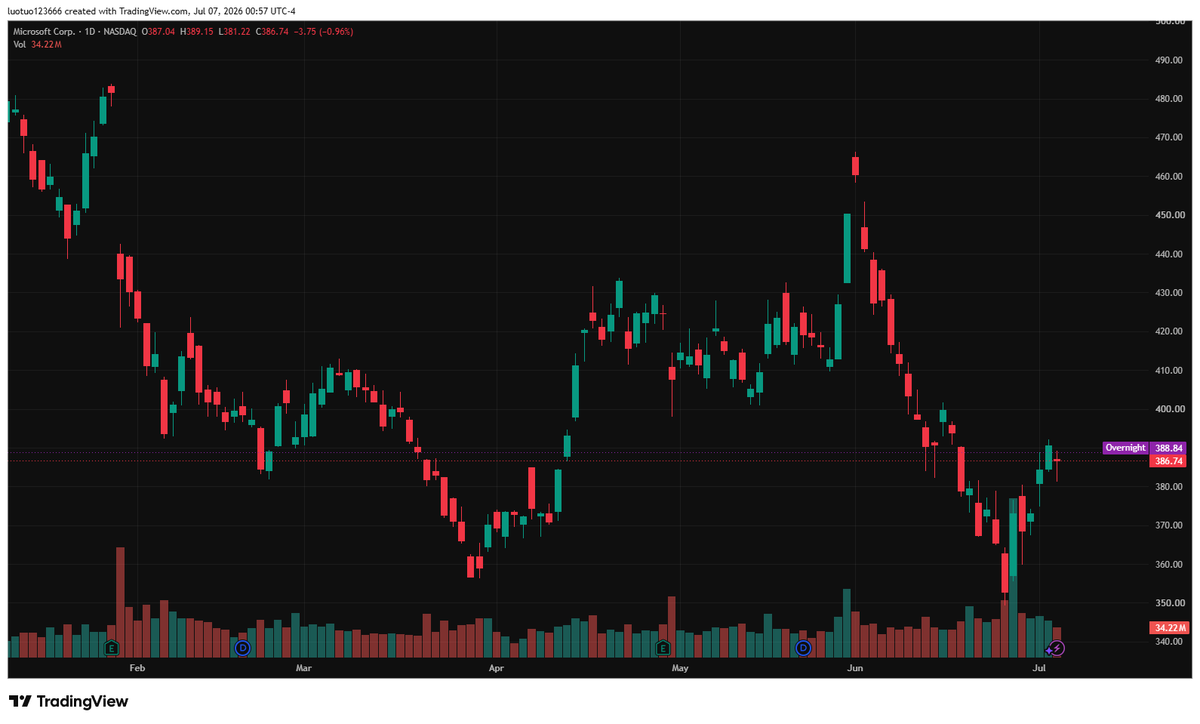 pan2desu1's tweet photo. $380 acts as critical immediate support for $MSFT, $388 is primary short resistance. Volume hold above $388 opens room to retest $400; fading volume sends price back to $380 support zone, trade ideas on my profile. https://t.co/0lUFgwHLWc