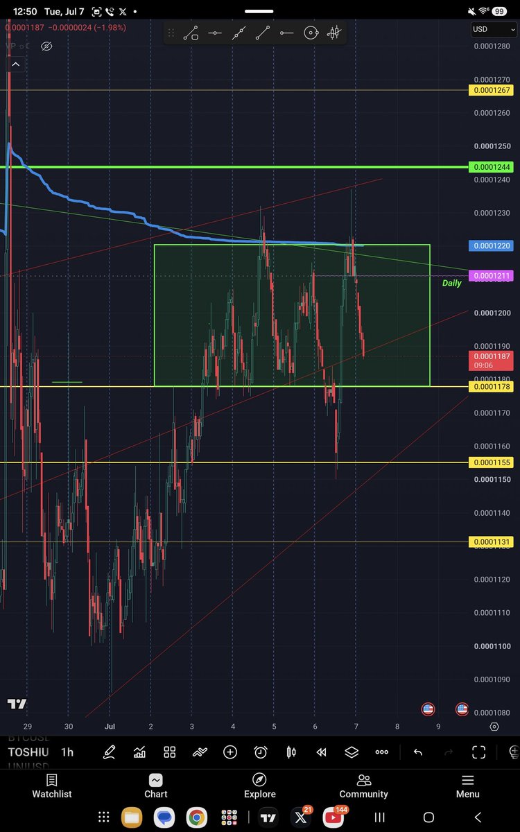 general68A's tweet photo. $toshi #toshi the price is consolidating building volume around this area, some people like trading this areas of price action, i remain  neutral waiting for more bullish momentum until next opportunity appears https://t.co/UxKQZrE80Q