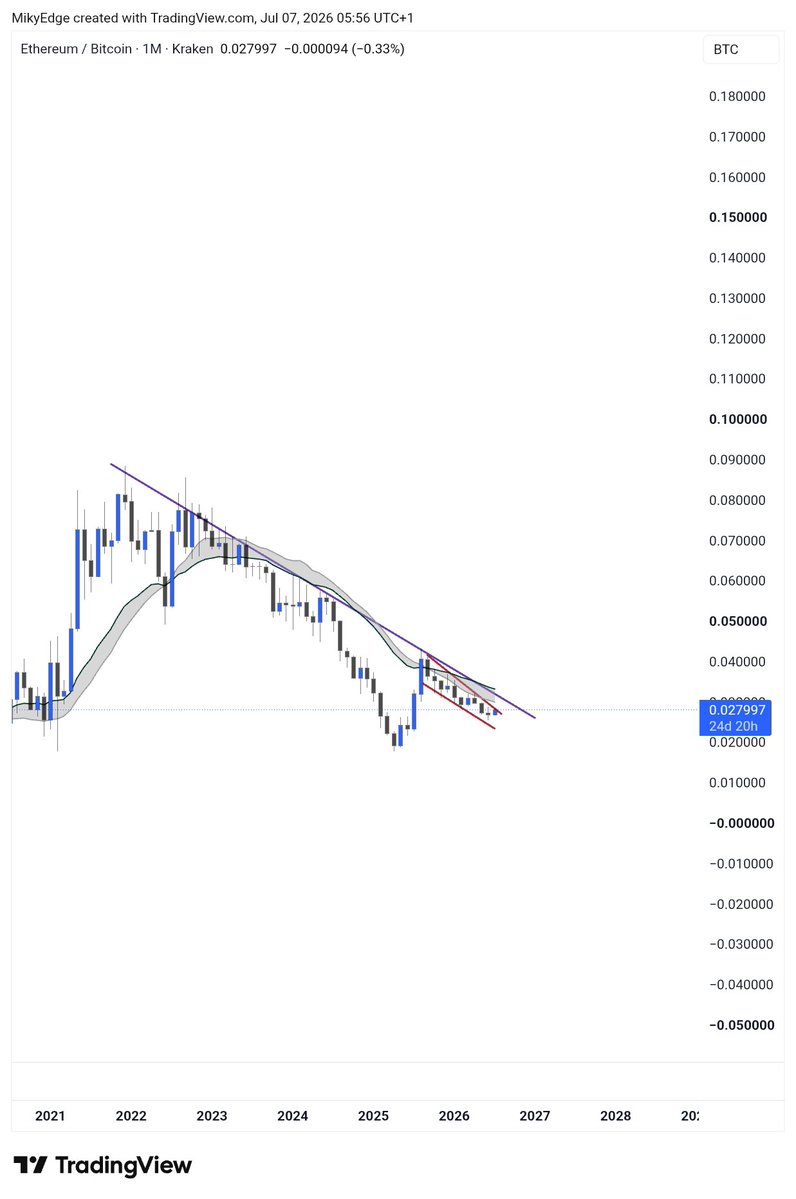 MikybullCrypto's tweet photo. #Altcoins 

Looking at this chart, a mega breakout awaits 

Explosive alts outperformance is on the horizon https://t.co/fyDudea6Ps