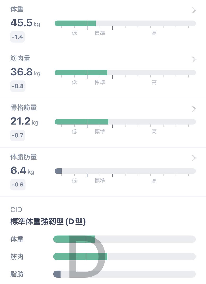 FiTalk_Trainer's tweet photo. 昨日、半年ぶりにインボディしたらだいぶ絞れてた反面、筋肉量も落ちてて悲しみ💔
こんなに毎日トレーニング頑張ってるのに🥲 https://t.co/l8eO8Uaraf