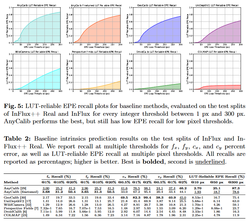 zhenjun_zhao's tweet photo. InFlux++: Real and Synthetic Data for Estimating Dynamic Camera Intrinsics

@ErichLiang, Caleb Kha-Uong, Chinmaya Saran, Sreemanti Dey, David W. Liu, Junhan Ouyang, Benjamin Zhou, @jiadeng

tl;dr: synthetic video dataset + real-world benchmar

https://t.co/e0EaRWDWe9 https://t.co/QbceZuhNEJ