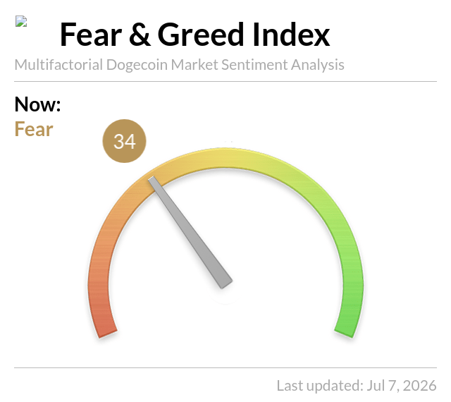 DogecoinFear's tweet photo. Dogecoin Fear and Greed Index is 34 - Fear https://t.co/wbCXpyRjyq