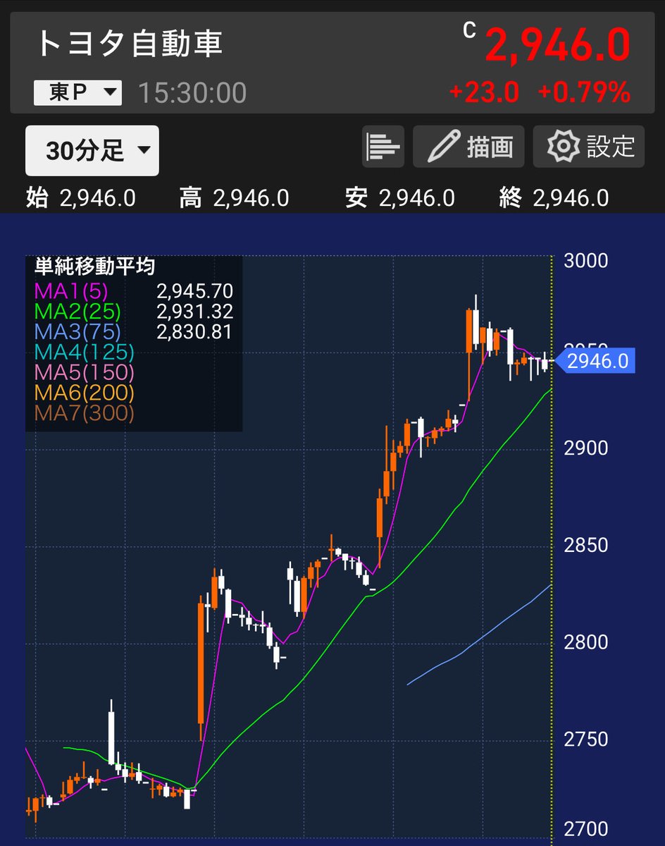 kei_toshi__'s tweet photo. 徐々にだけど、トヨタ自動車の時代がきていると思っている。まずは3000円を奪還したいところ。 https://t.co/TJyHiiHCDX