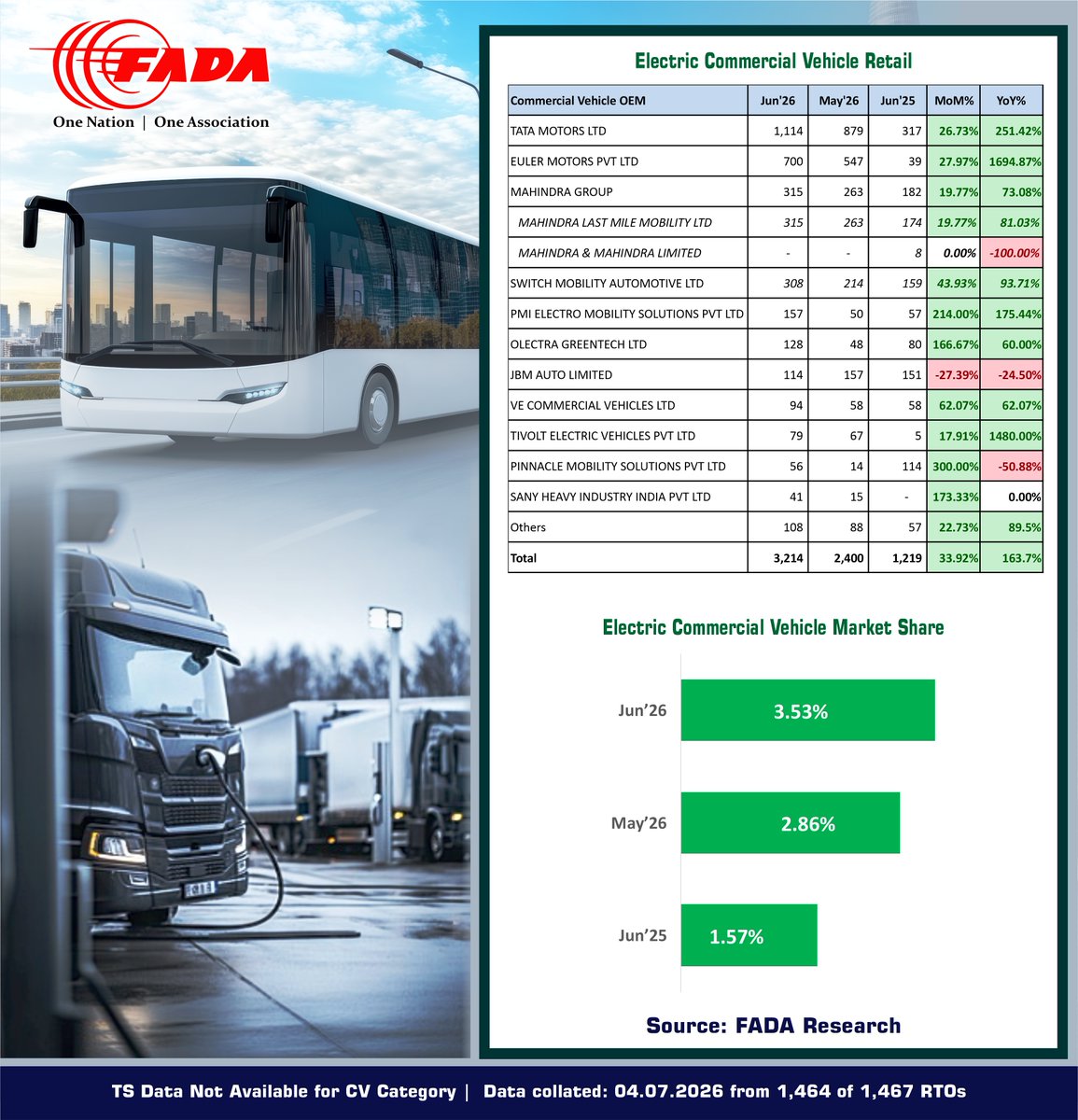 FADA_India's tweet photo. @CSVigneshwar2 @SaiGiridhar_Jpr @saharshd @manish_raj74 @VinkeshGulati @ashishkale9 @nikunjsanghi @MORTHIndia @MHI_GoI Electric CV Auto Retail for the month of June'26
#AutoRetail #FADAResearch #FADARetail #ONOA #EVRetail #ElectricVehicle #ElectricCV #ECV https://t.co/0J8alLklea