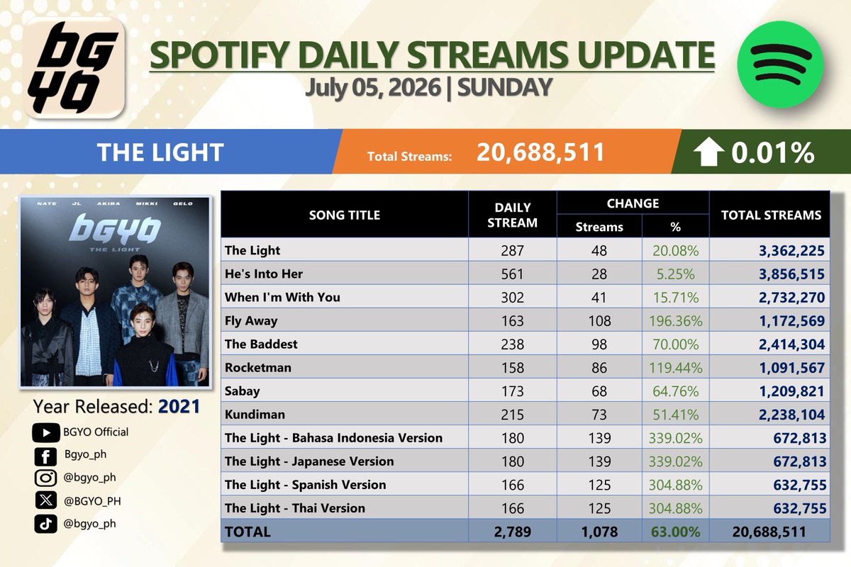 statsbgyo's tweet photo. "The Light" by @bgyo_ph earned 2,789 daily streams on Spotify (Sunday, July 05, 2026).

"The Light - Bahasa Indonesia/Japanese Version" saw the biggest rise — 180 daily streams [+339.02%].

Pubmat: @GeneRAL914
#BGYO #BGYO_OnDemandEP #SN_BGYO https://t.co/F3WNSprqxx